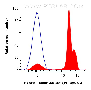 FC experiment of human PBMCs using PY5P5-FcA98134