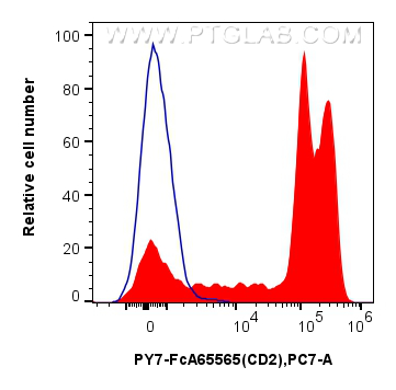 FC experiment of human PBMCs using PY7-FcA65565