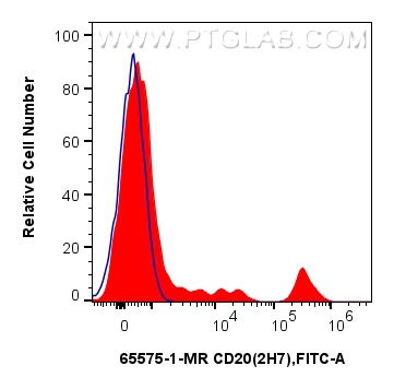 FC experiment of human PBMCs using 65575-1-MR (same clone as 65575-1-PBS)