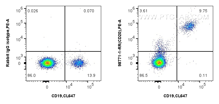 FC experiment of human PBMCs using 98771-1-RR FC experiment of human PBMCs using 98771-1-RR
