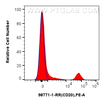 FC experiment of human PBMCs using 98771-1-RR FC experiment of human PBMCs using 98771-1-RR