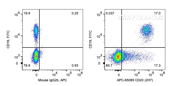 FC experiment of human PBMCs using APC-65085