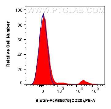 FC experiment of human PBMCs using Biotin-FcA65575
