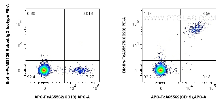 FC experiment of human PBMCs using Biotin-FcA65575