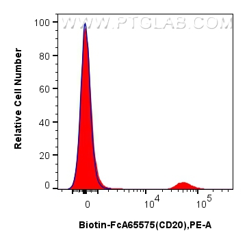 FC experiment of human PBMCs using Biotin-FcA65575