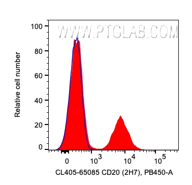 FC experiment of human PBMCs using CL405-65085
