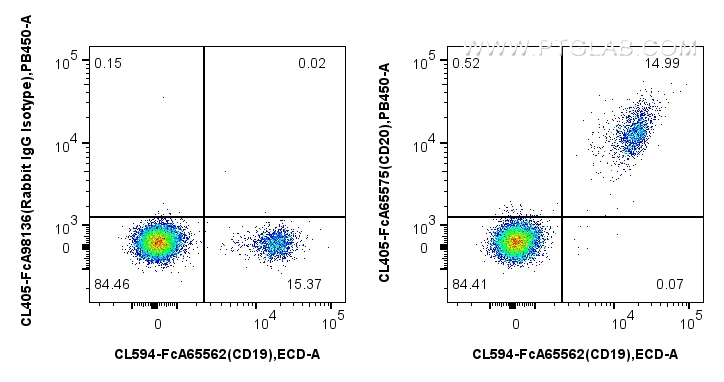 FC experiment of human PBMCs using CL405-FcA65575