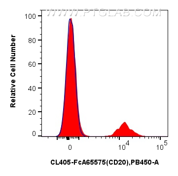 FC experiment of human PBMCs using CL405-FcA65575