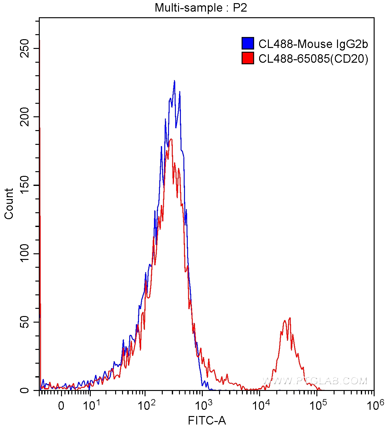 FC experiment of human peripheral blood lymphocytes using CL488-65085