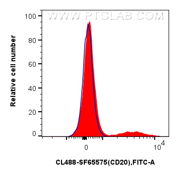 FC experiment of human PBMCs using CL488-SF65575