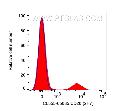 FC experiment of human PBMCs using CL555-65085
