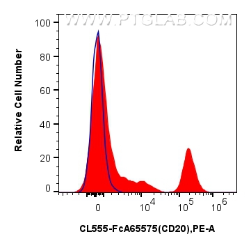 FC experiment of human PBMCs using CL555-FcA65575 FC experiment of human PBMCs using CL555-FcA65575