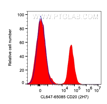 FC experiment of human PBMCs using CL647-65085