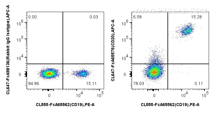 FC experiment of human PBMCs using CL647-FcA65575 FC experiment of human PBMCs using CL647-FcA65575