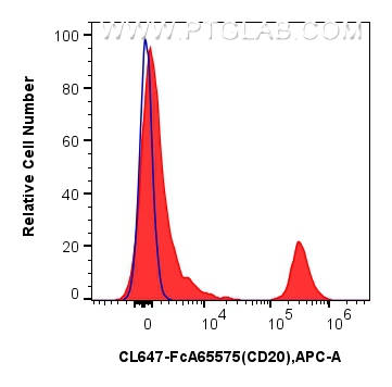 FC experiment of human PBMCs using CL647-FcA65575 FC experiment of human PBMCs using CL647-FcA65575