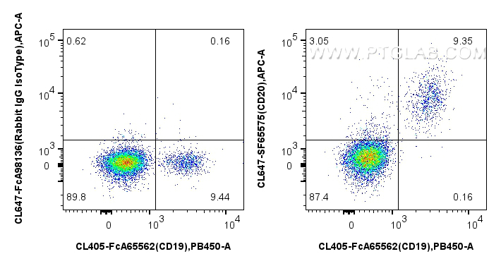 FC experiment of human PBMCs using CL647-SF65575