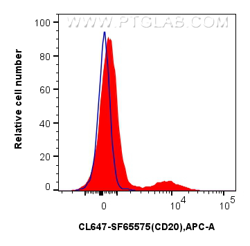 FC experiment of human PBMCs using CL647-SF65575