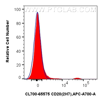 1x10^6 human PBMCs were surface stained with 5 ul CoraLite®700 Anti-Human CD20 (2H7) Mouse IgG2a RecAb (CL700-65575, Clone: 2H7) (red) or CoraLite® Plus 488 Anti-Human CD19 (4G7) Mouse IgG2a Recombinant Antibody (<a class='green' href='/productredirect?CatalogNo=CL488-65562' target='_blank'>CL488-65562</a>, Clone: 4G7) (blue). Cells were not fixed. FC experiment of human PBMCs using CL700-65575