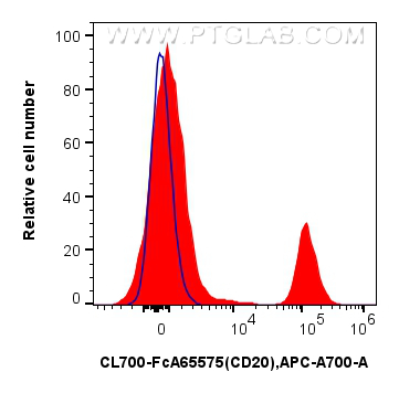 FC experiment of human PBMCs using CL700-FcA65575
