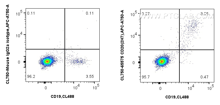 FC experiment of human PBMCs using CL750-65575