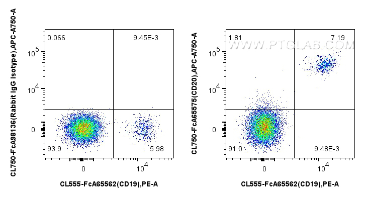 FC experiment of human PBMCs using CL750-FcA65575 FC experiment of human PBMCs using CL750-FcA65575