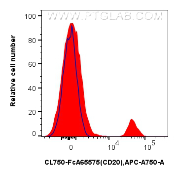 FC experiment of human PBMCs using CL750-FcA65575 FC experiment of human PBMCs using CL750-FcA65575