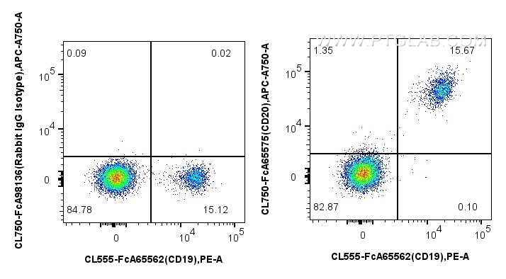 FC experiment of human PBMCs using CL750-FcA65575