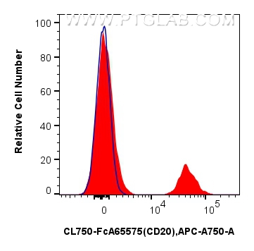 FC experiment of human PBMCs using CL750-FcA65575