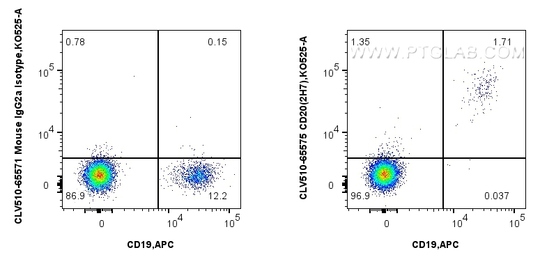1x10^6 human PBMCs were surface stained with FcZero-rAb™ APC Anti-Human CD19, and 5 ul CoraLux Violet 510 Anti-Human CD20 (2H7) Mouse IgG2a RecAb (CLV510-65575, Clone: 2H7) or CoraLux Violet 510 Mouse IgG2a Isotype Control (MOPC-173) Recombinant Antibody (<a class='green' href='/productredirect?CatalogNo=CLV510-65571' target='_blank'>CLV510-65571</a>, Clone: MOPC-173). Cells were not fixed. Lymphocytes were gated. FC experiment of human PBMCs using CLV510-65575