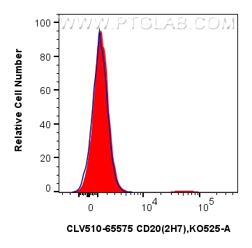 1x10^6 human PBMCs were surface stained with 5 ul CoraLux Violet 510 Anti-Human CD20 (2H7) Mouse IgG2a RecAb (CLV510-65575, Clone: 2H7) (red) or CoraLux Violet 510 Mouse IgG2a Isotype Control (MOPC-173) Recombinant Antibody (<a class='green' href='/productredirect?CatalogNo=CLV510-65571' target='_blank'>CLV510-65571</a>, Clone: MOPC-173) (blue). Cells were not fixed. Lymphocytes were gated. FC experiment of human PBMCs using CLV510-65575