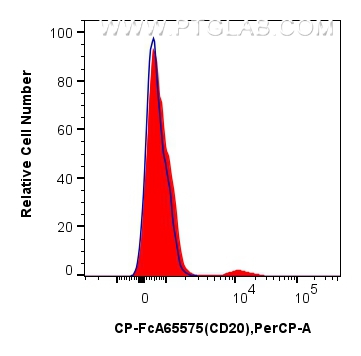 FC experiment of human PBMCs using CP-FcA65575