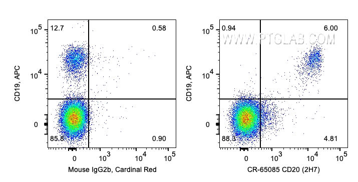 FC experiment of human PBMCs using CR-65085