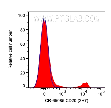 FC experiment of human PBMCs using CR-65085