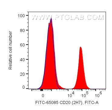 FC experiment of human PBMCs using FITC-65085