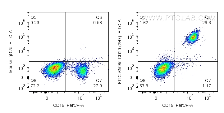 FC experiment of human PBMCs using FITC-65085