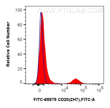 1x10^6 human PBMCs were surface stained with 5 ul FITC Plus Anti-Human CD20 (2H7) Mouse IgG2a RecAb (FITC-65575, Clone: 2H7) (red) or FITC Plus Mouse IgG2a Isotype Control (C1.18.4) (<a class='green' href='/productredirect?CatalogNo=FITC-65208' target='_blank'>FITC-65208</a>, Clone: C1.18.4) (blue). Cells were not fixed. FC experiment of human PBMCs using FITC-65575