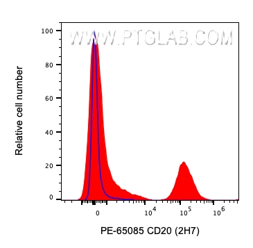 FC experiment of human PBMCs using PE-65085
