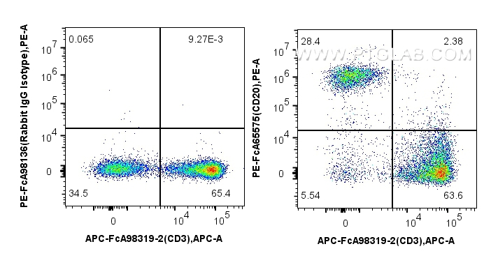 FC experiment of Cnyo PBMCs using PE-FcA65575