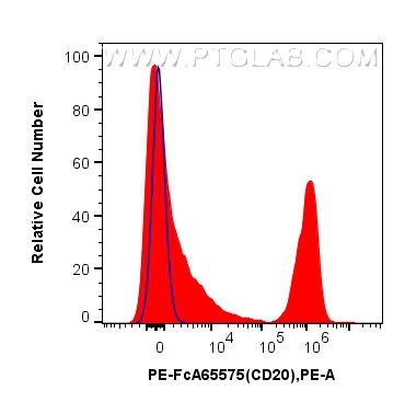 FC experiment of Cnyo PBMCs using PE-FcA65575