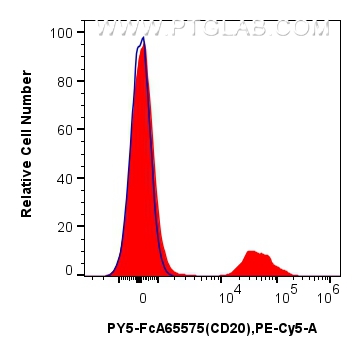 FC experiment of human PBMCs using PY5-FcA65575 FC experiment of human PBMCs using PY5-FcA65575