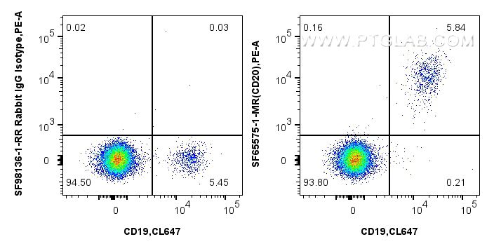 FC experiment of human PBMCs using SF65575-1-MR