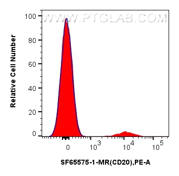 FC experiment of human PBMCs using SF65575-1-MR