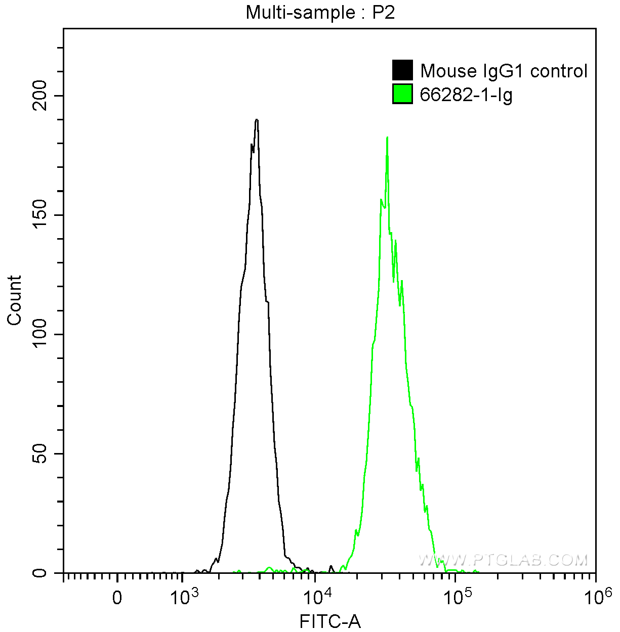 FC experiment of U-937 using 66282-1-Ig (same clone as 66282-1-PBS)