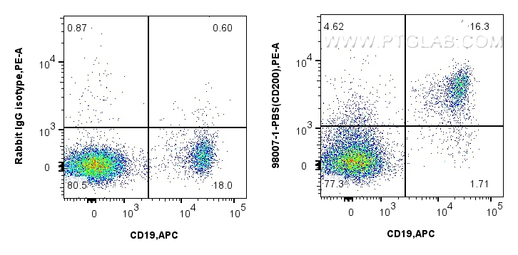 1x10^6 human PBMCs were surface stained with 0.25 ug Anti-Human CD200 (98007-1-PBS, Clone:230268E6) or 0.25 ug Rabbit IgG control Rabbit PolyAb (<a class='green' href='/productredirect?CatalogNo=30000-0-AP' target='_blank'>30000-0-AP</a>) and PE-conjugated Goat Anti-Rabbit IgG. Cells were then co-stained with APC Anti-Human CD19 (HIB19) (<a class='green' href='/productredirect?CatalogNo=APC-65110' target='_blank'>APC-65110</a>, Clone: HIB19). Cells were not fixed. Lymphocytes were gated. FC experiment of human PBMCs using 98007-1-PBS