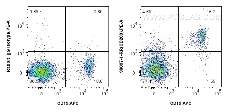 FC experiment of human PBMCs using 98007-1-RR