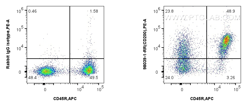 FC experiment of mouse splenocytes using 98039-1-RR (same clone as 98039-1-PBS)