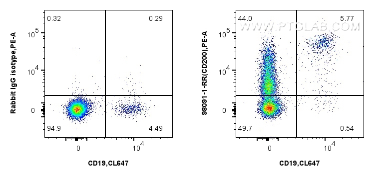 FC experiment of human PBMCs using 98091-1-RR