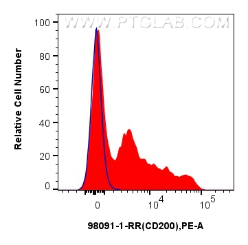 FC experiment of human PBMCs using 98091-1-RR