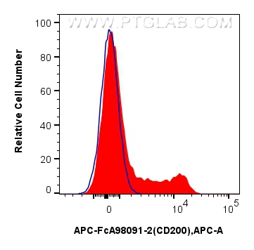 FC experiment of human PBMCs using APC-FcA98091-2 FC experiment of human PBMCs using APC-FcA98091-2