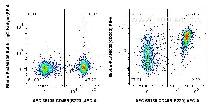 FC experiment of mouse splenocytes using Biotin-FcA98039 FC experiment of mouse splenocytes using Biotin-FcA98039
